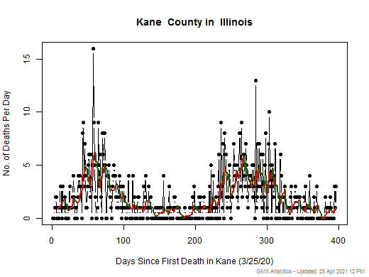 Illinois-Kane death chart should be in this spot