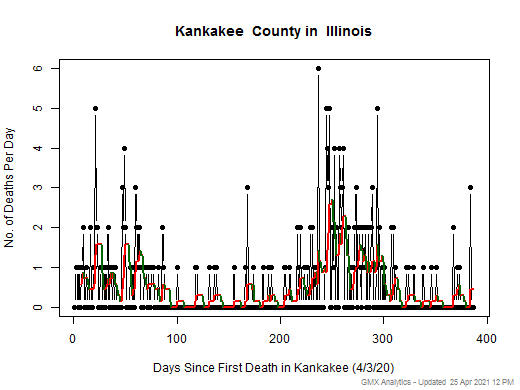 Illinois-Kankakee death chart should be in this spot