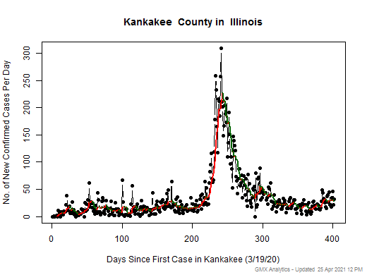 Illinois-Kankakee cases chart should be in this spot