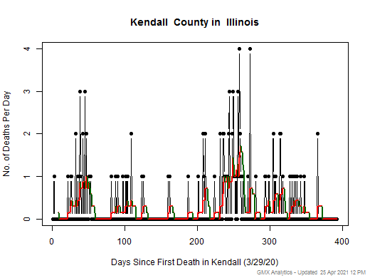 Illinois-Kendall death chart should be in this spot