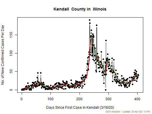 Illinois-Kendall cases chart should be in this spot