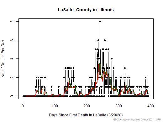 Illinois-LaSalle death chart should be in this spot