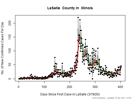 Illinois-LaSalle cases chart should be in this spot
