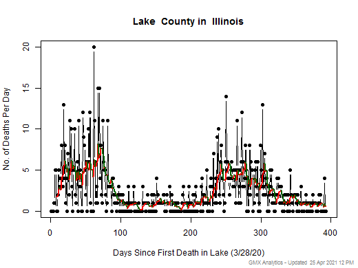 Illinois-Lake death chart should be in this spot