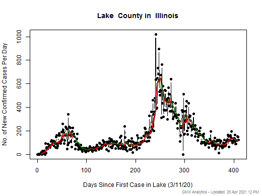 Illinois-Lake cases chart should be in this spot