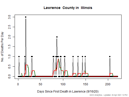 Illinois-Lawrence death chart should be in this spot