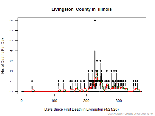 Illinois-Livingston death chart should be in this spot