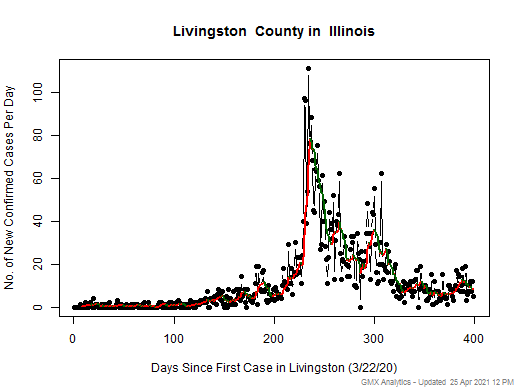 Illinois-Livingston cases chart should be in this spot