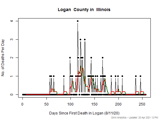 Illinois-Logan death chart should be in this spot