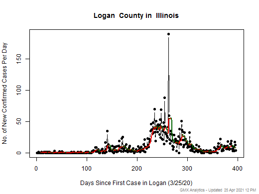 Illinois-Logan cases chart should be in this spot