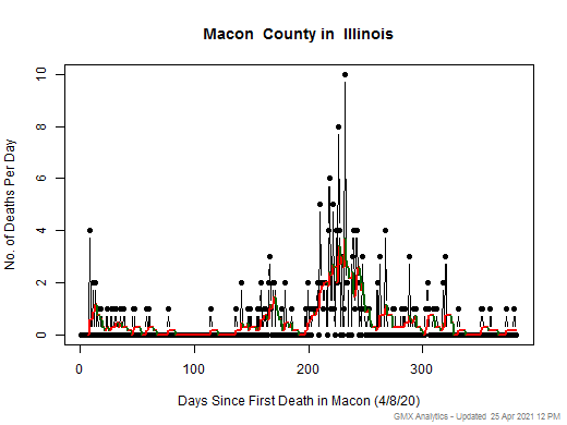 Illinois-Macon death chart should be in this spot