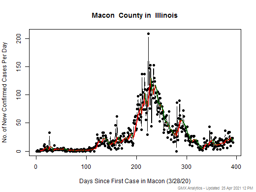 Illinois-Macon cases chart should be in this spot