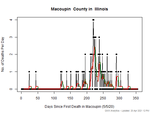 Illinois-Macoupin death chart should be in this spot