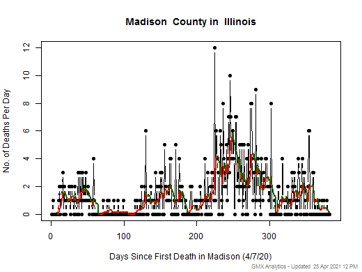 Illinois-Madison death chart should be in this spot