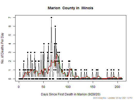 Illinois-Marion death chart should be in this spot