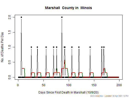 Illinois-Marshall death chart should be in this spot
