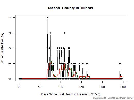Illinois-Mason death chart should be in this spot
