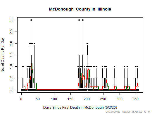Illinois-McDonough death chart should be in this spot