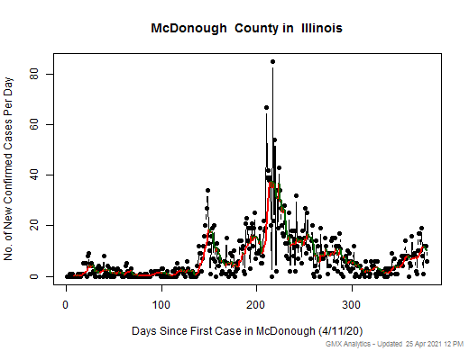 Illinois-McDonough cases chart should be in this spot
