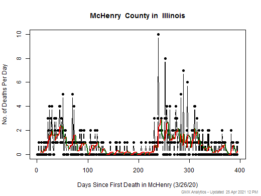 Illinois-McHenry death chart should be in this spot