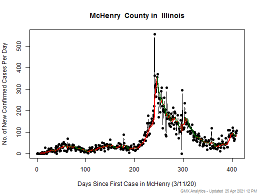 Illinois-McHenry cases chart should be in this spot