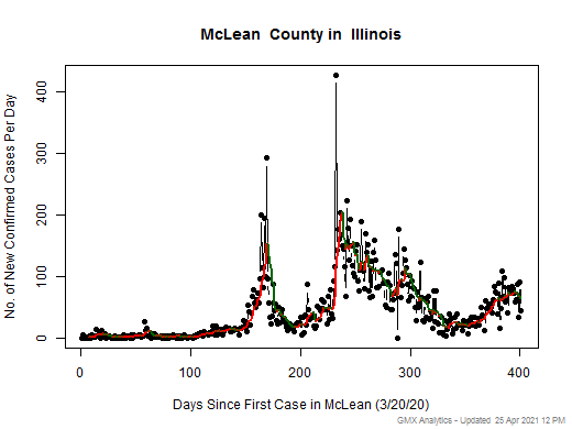 Illinois-McLean cases chart should be in this spot