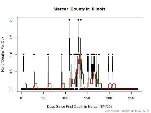 Illinois-Mercer death chart should be in this spot