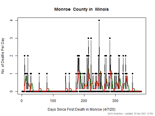 Illinois-Monroe death chart should be in this spot