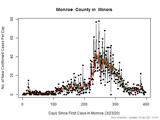 Illinois-Monroe cases chart should be in this spot