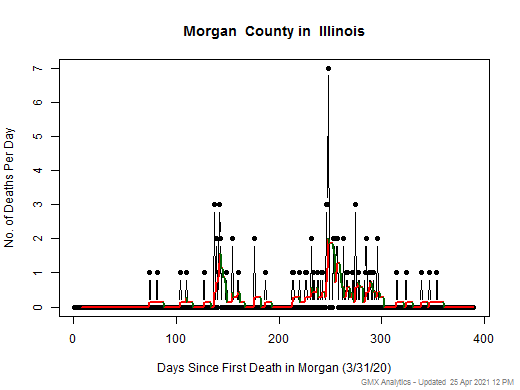 Illinois-Morgan death chart should be in this spot