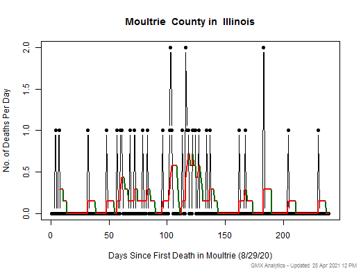 Illinois-Moultrie death chart should be in this spot