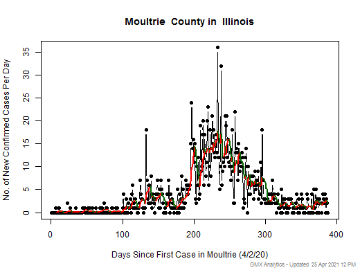 Illinois-Moultrie cases chart should be in this spot