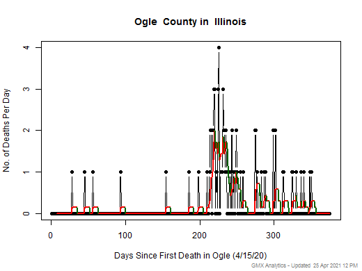 Illinois-Ogle death chart should be in this spot
