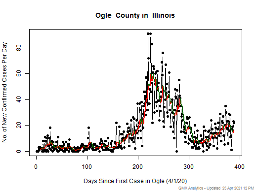 Illinois-Ogle cases chart should be in this spot