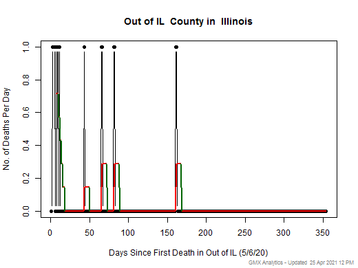 Illinois-Out of IL death chart should be in this spot