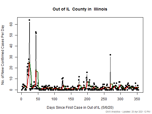 Illinois-Out of IL cases chart should be in this spot