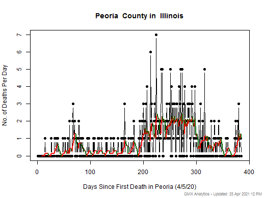 Illinois-Peoria death chart should be in this spot
