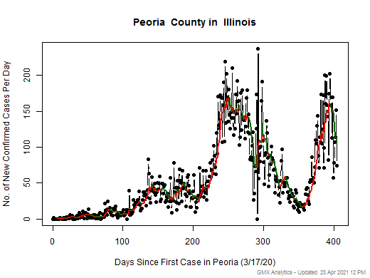 Illinois-Peoria cases chart should be in this spot