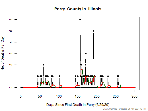 Illinois-Perry death chart should be in this spot