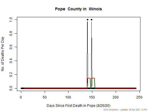 Illinois-Pope death chart should be in this spot