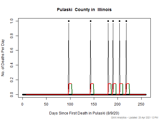 Illinois-Pulaski death chart should be in this spot