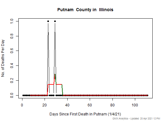 Illinois-Putnam death chart should be in this spot