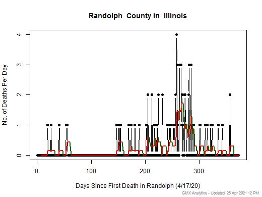 Illinois-Randolph death chart should be in this spot
