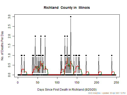 Illinois-Richland death chart should be in this spot
