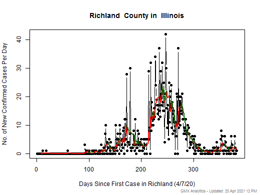 Illinois-Richland cases chart should be in this spot