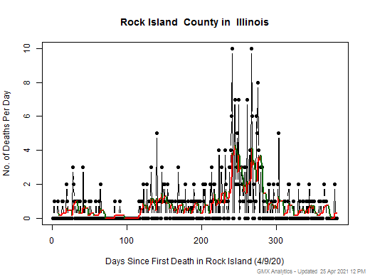Illinois-Rock Island death chart should be in this spot