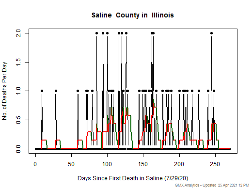 Illinois-Saline death chart should be in this spot