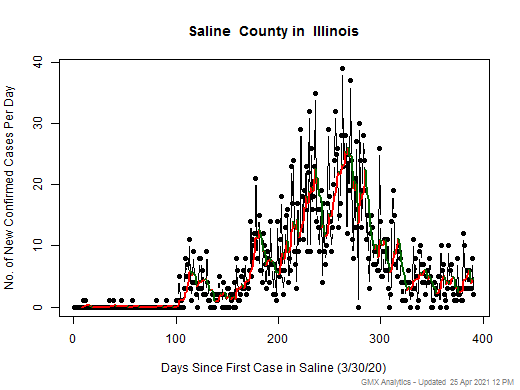 Illinois-Saline cases chart should be in this spot