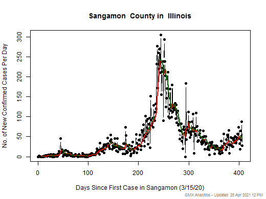 Illinois-Sangamon cases chart should be in this spot