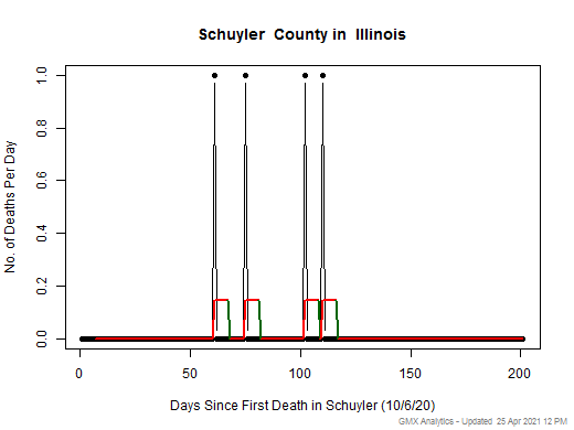 Illinois-Schuyler death chart should be in this spot